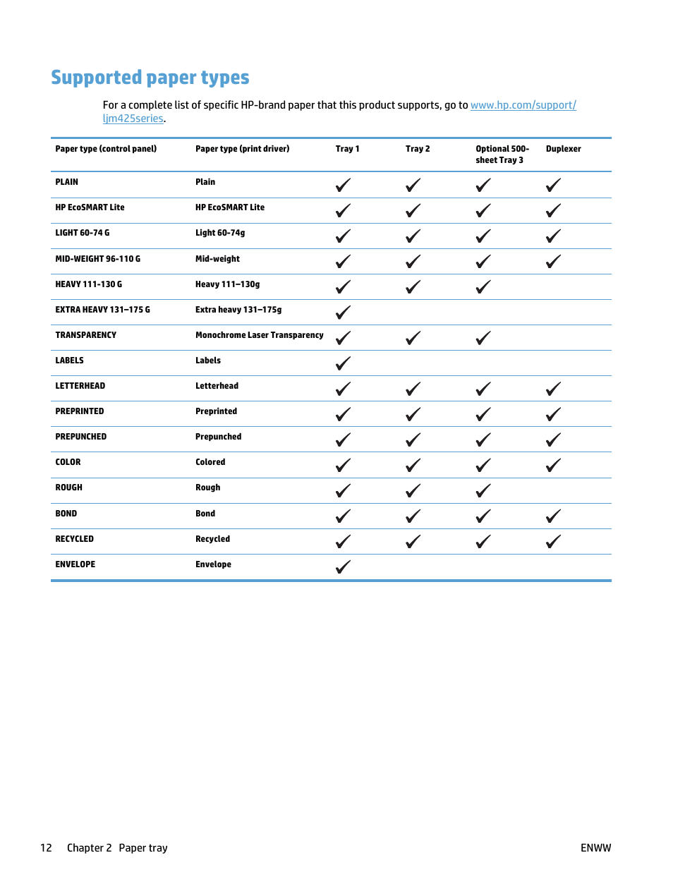 Supported paper types | HP LaserJet Pro 400 MFP M425 User Manual | Page 28 / 228