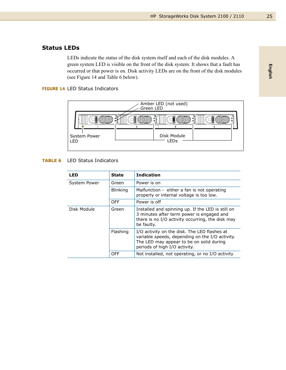 Status leds, Figure 14, Led status indicators | Table 6 | HP StorageWorks 2110 Disk System User Manual | Page 25 / 42