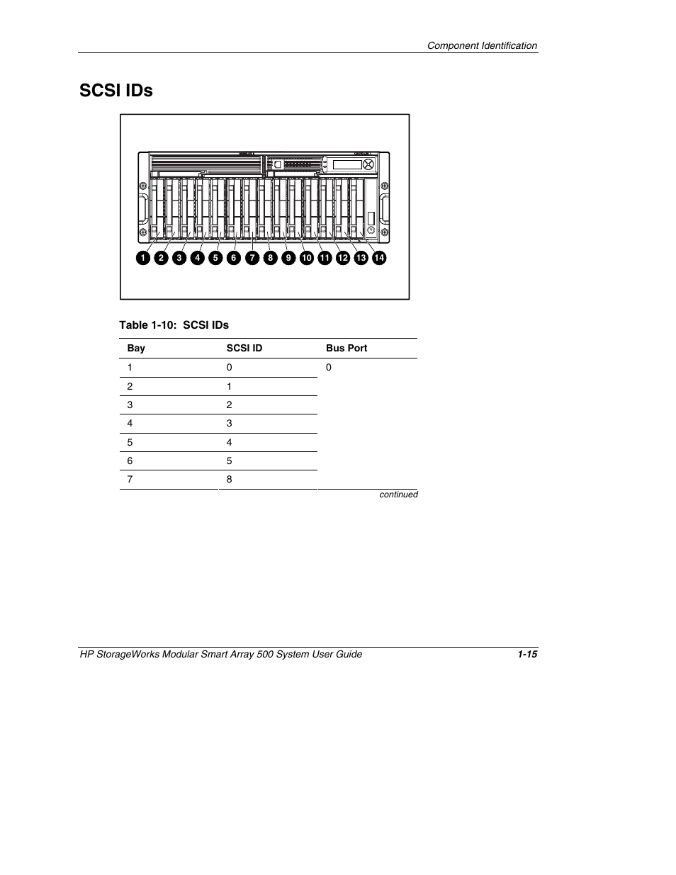 Scsi ids, Scsi ids -15 | HP StorageWorks 500 Modular Smart Array User Manual | Page 26 / 157