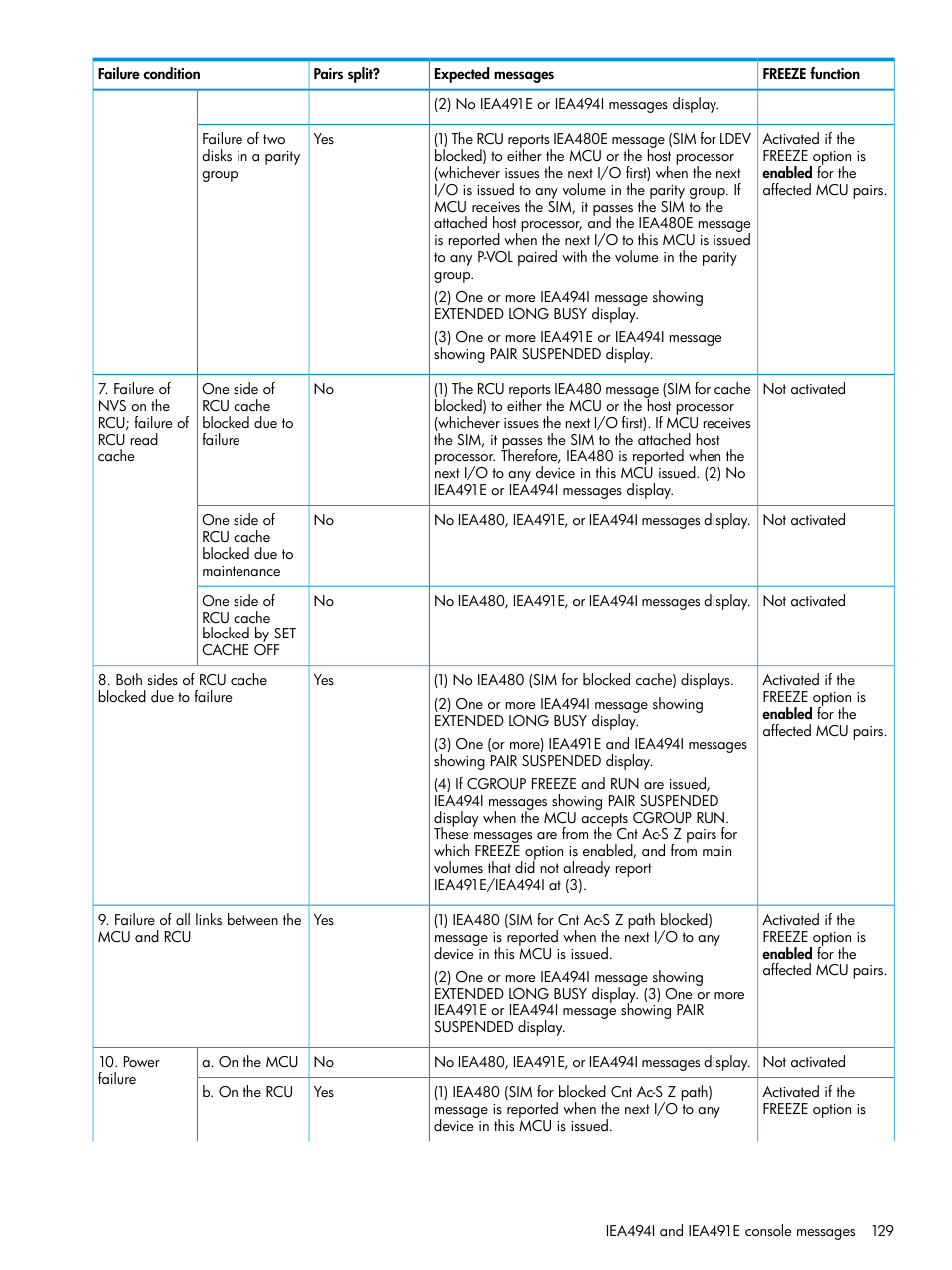 HP XP7 Storage User Manual | Page 129 / 195