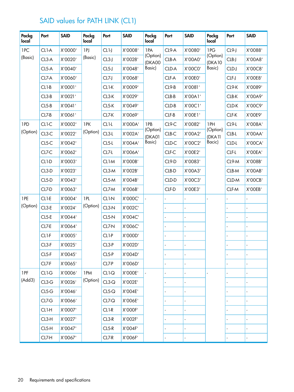 Said values for path link (cl1) | HP XP7 Storage User Manual | Page 20 / 195