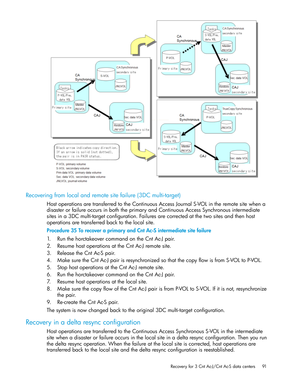 Recovery in a delta resync configuration | HP XP7 Storage User Manual | Page 91 / 186