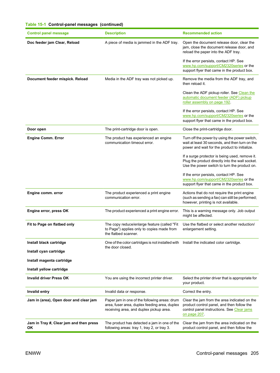 Enww control-panel messages 205 | HP Color LaserJet CM2320 Multifunction Printer series User Manual | Page 217 / 292
