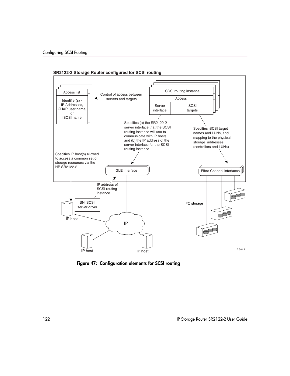 Figure 47: configuration elements for scsi routing, 47 configuration elements for scsi routing, Figure 47 | HP StorageWorks IP Storage Router User Manual | Page 122 / 242