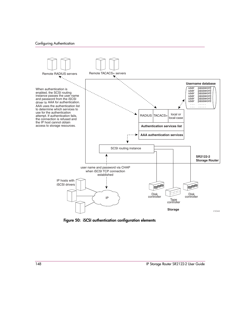 50 iscsi authentication configuration elements, Figure 50 | HP StorageWorks IP Storage Router User Manual | Page 148 / 242