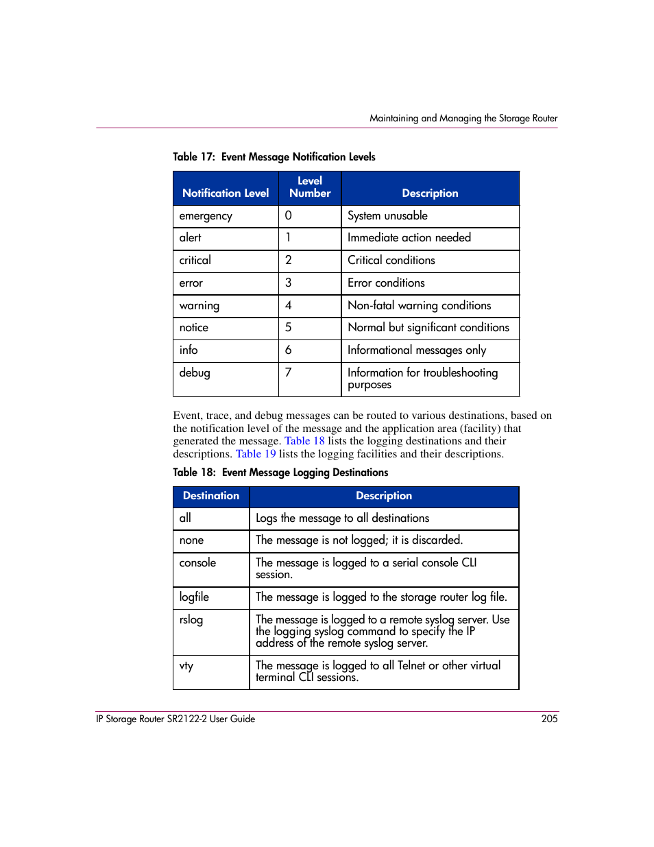 Table 17: event message notification levels, Table 18: event message logging destinations, Table 17 | HP StorageWorks IP Storage Router User Manual | Page 205 / 242