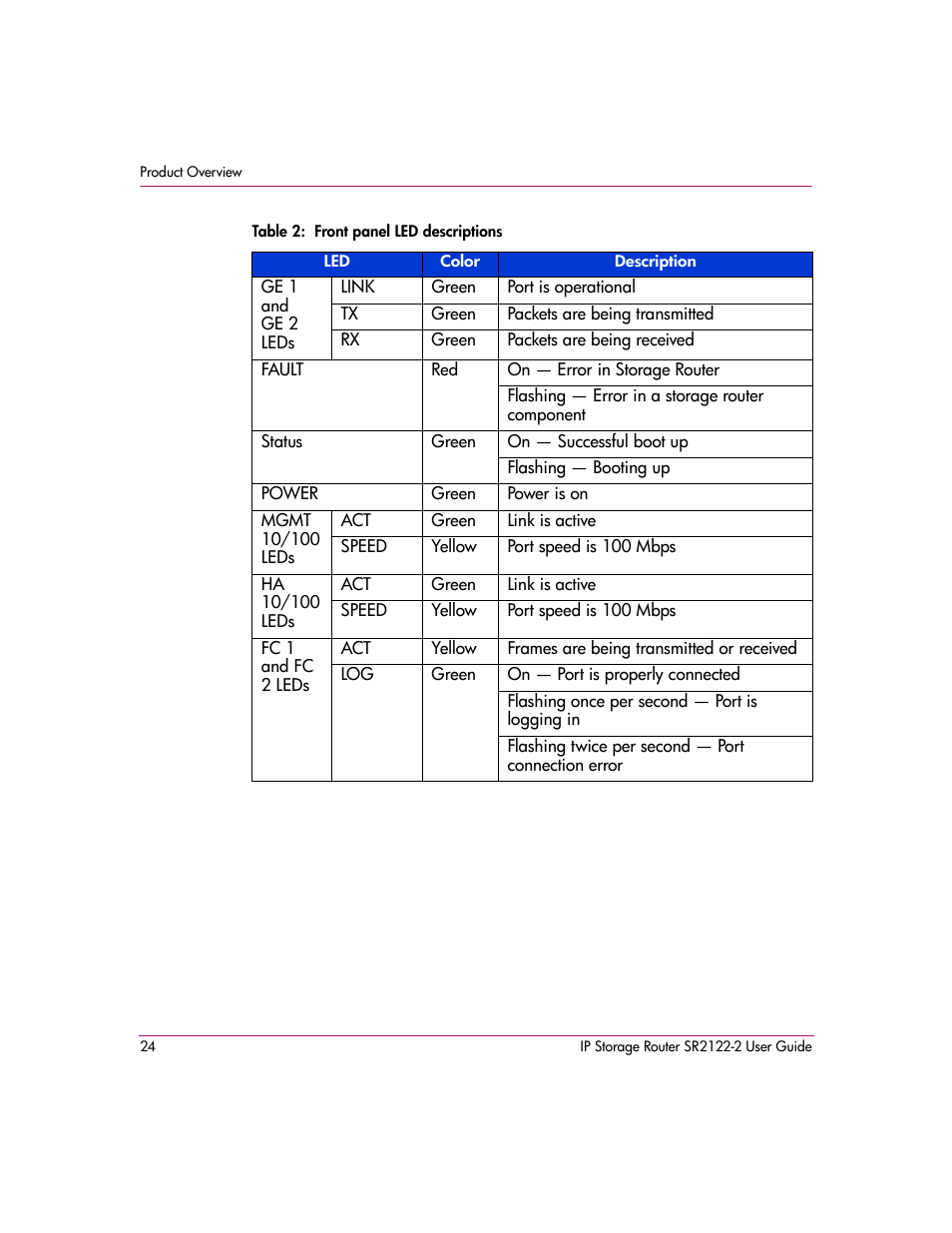 Table 2: front panel led descriptions, 2 front panel led descriptions | HP StorageWorks IP Storage Router User Manual | Page 24 / 242