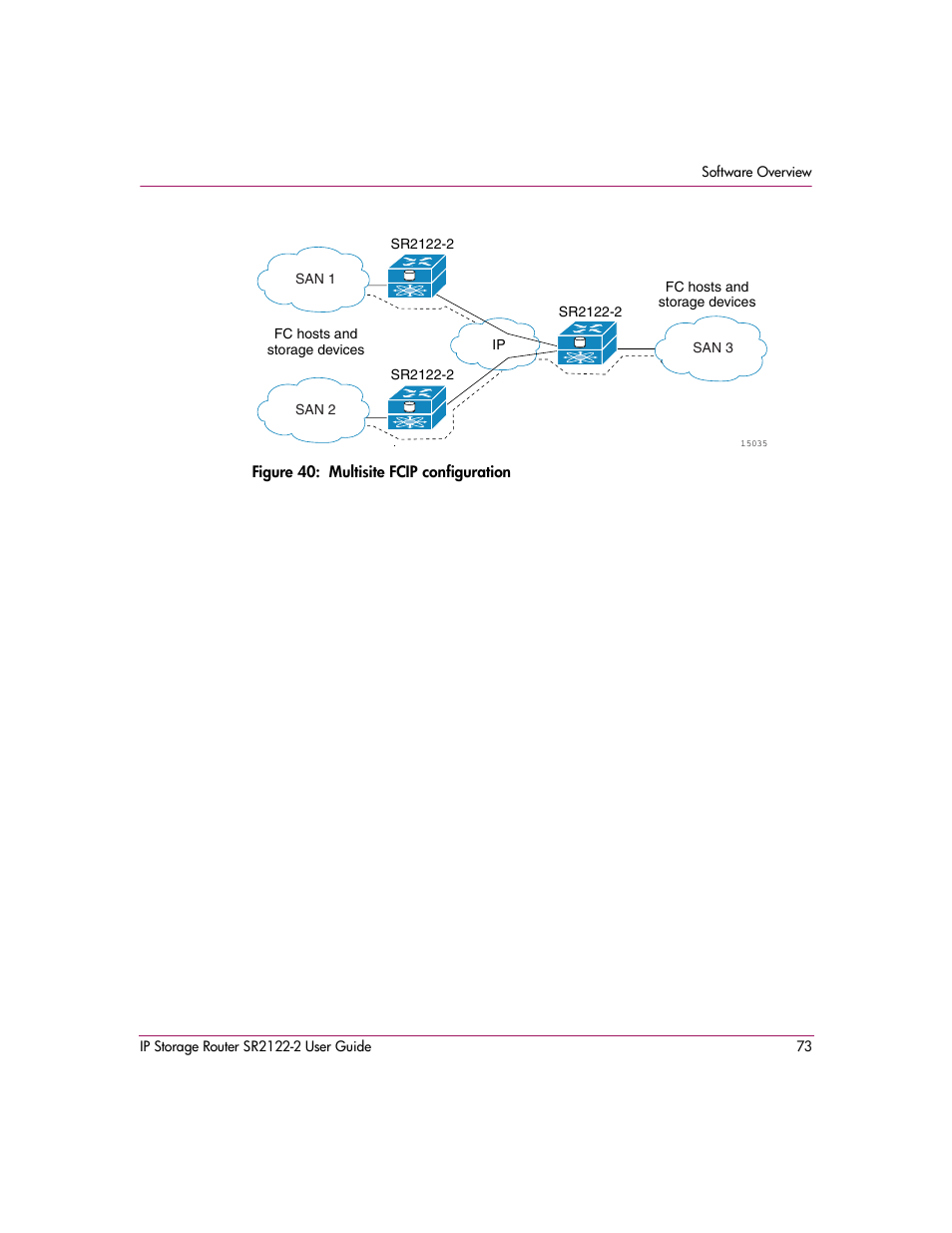 Figure 40: multisite fcip configuration, 40 multisite fcip configuration | HP StorageWorks IP Storage Router User Manual | Page 73 / 242