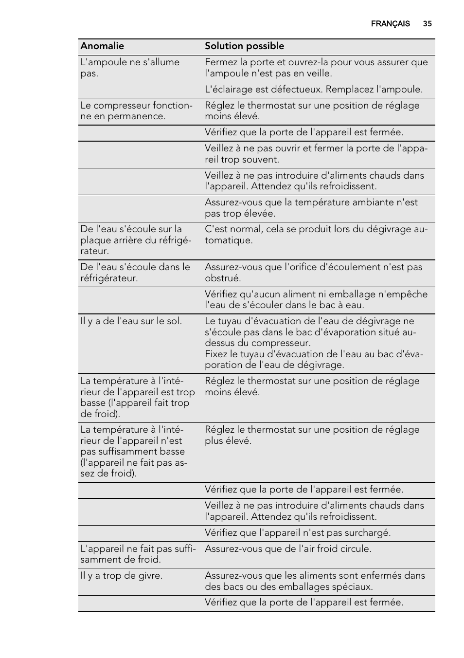 AEG S72300DSX0 User Manual | Page 35 / 68