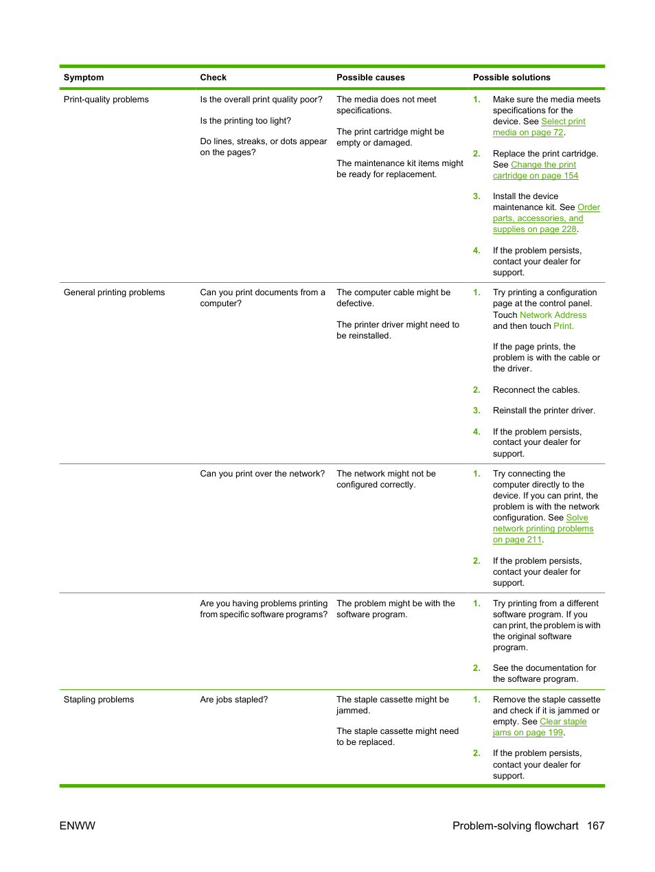 Enww problem-solving flowchart 167 | HP LaserJet M4349 Multifunction Printer series User Manual | Page 181 / 282