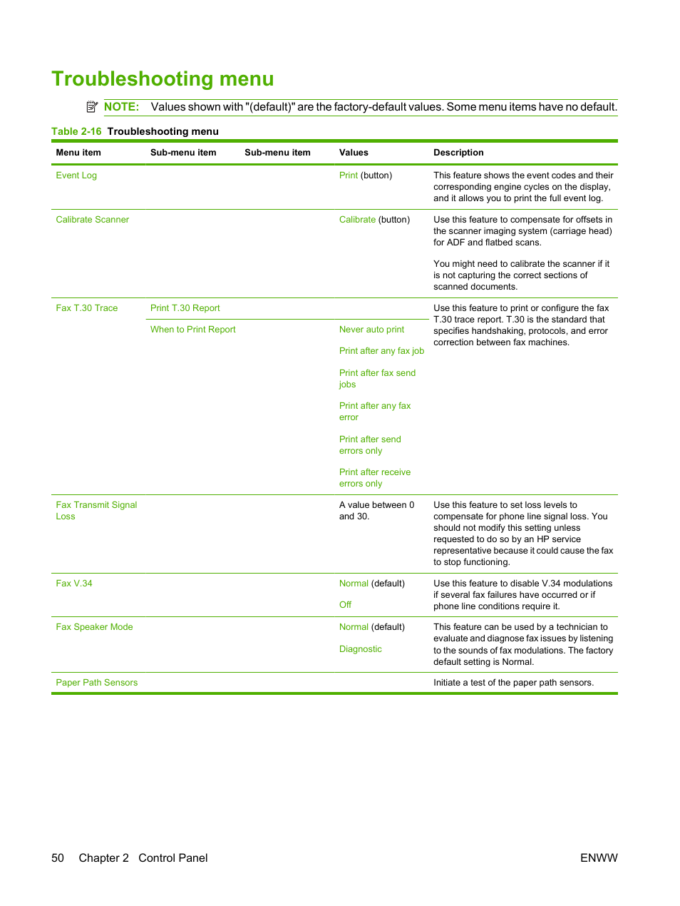 Troubleshooting menu | HP LaserJet M4349 Multifunction Printer series User Manual | Page 64 / 282