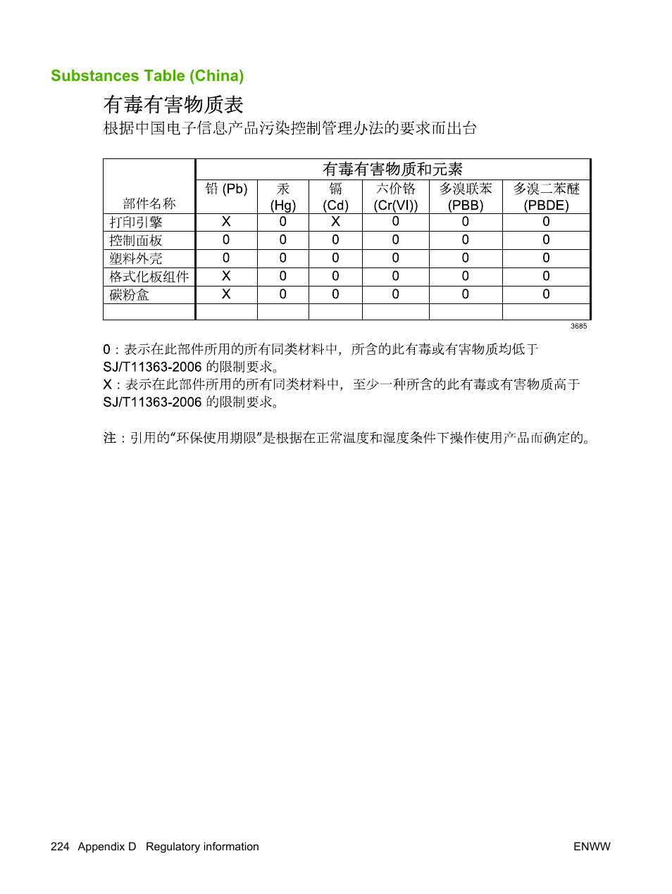 Substances table (china) | HP Laserjet p3015 User Manual | Page 236 / 246