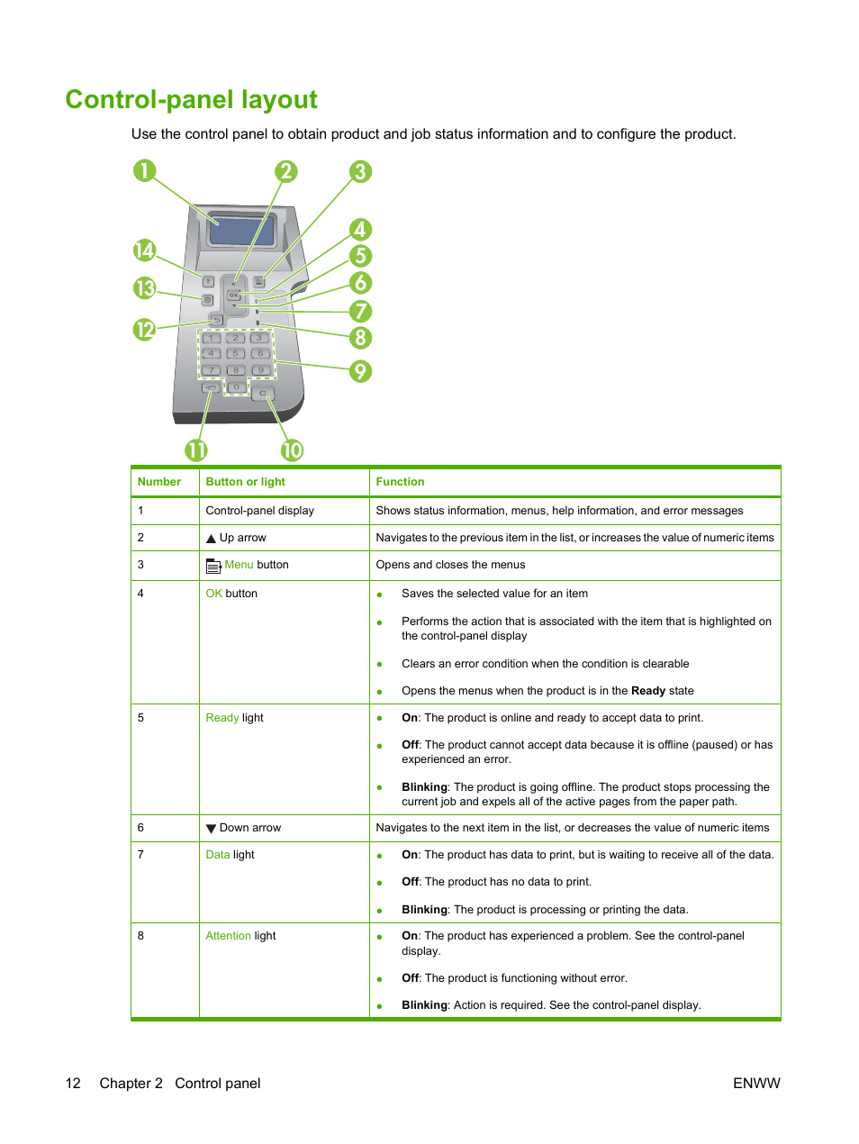 Control-panel layout | HP Laserjet p3015 User Manual | Page 24 / 246