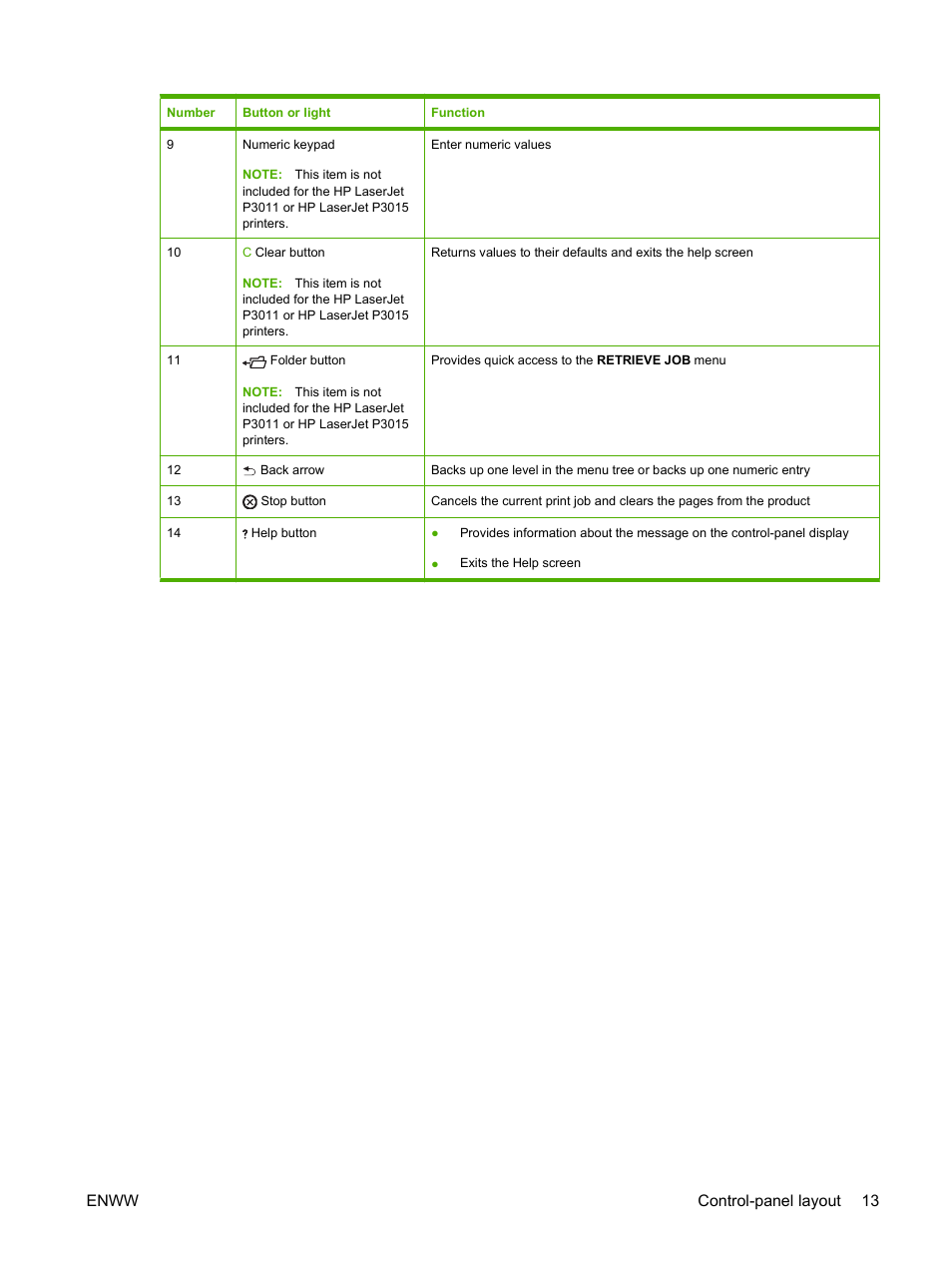 Enww control-panel layout 13 | HP Laserjet p3015 User Manual | Page 25 / 246