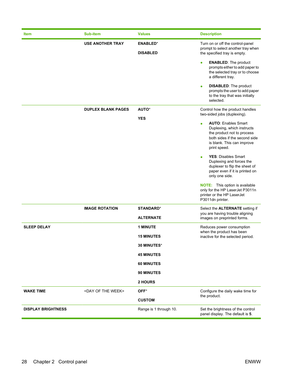 28 chapter 2 control panel enww | HP Laserjet p3015 User Manual | Page 40 / 246