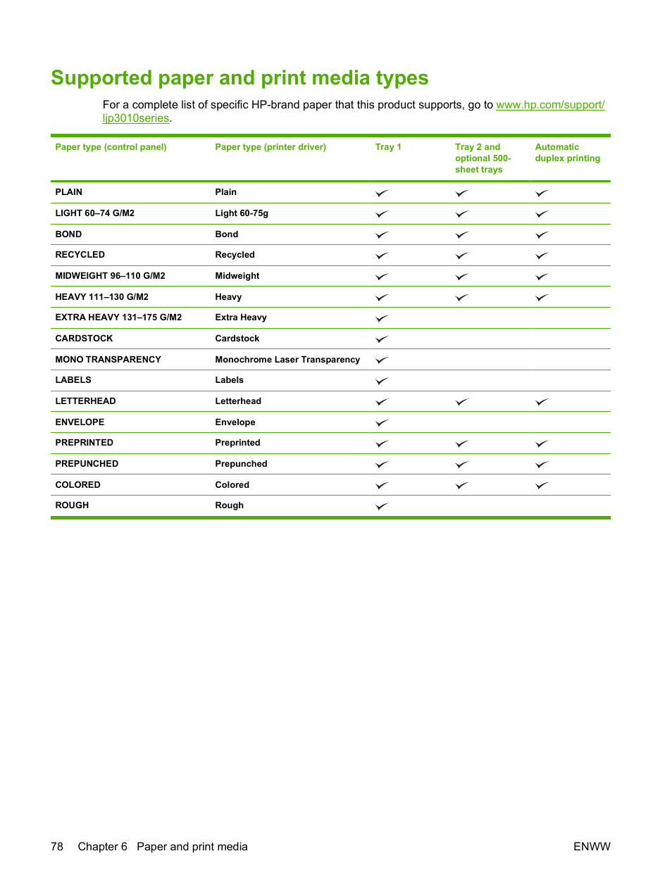 Supported paper and print media types, Supported paper, Supported | HP Laserjet p3015 User Manual | Page 90 / 246