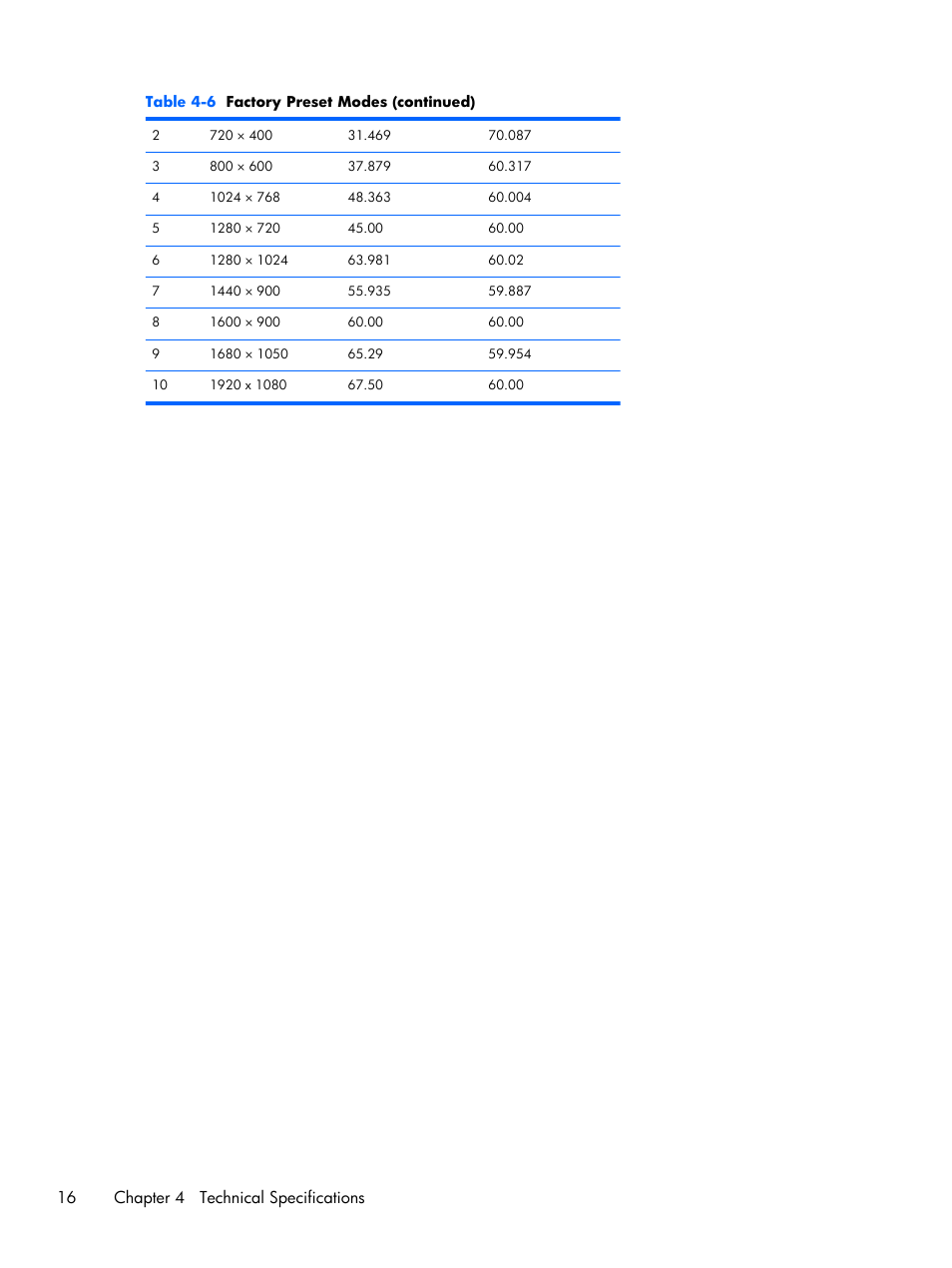 16 chapter 4 technical specifications | HP ProDisplay P201 20-inch LED Backlit Monitor User Manual | Page 22 / 23