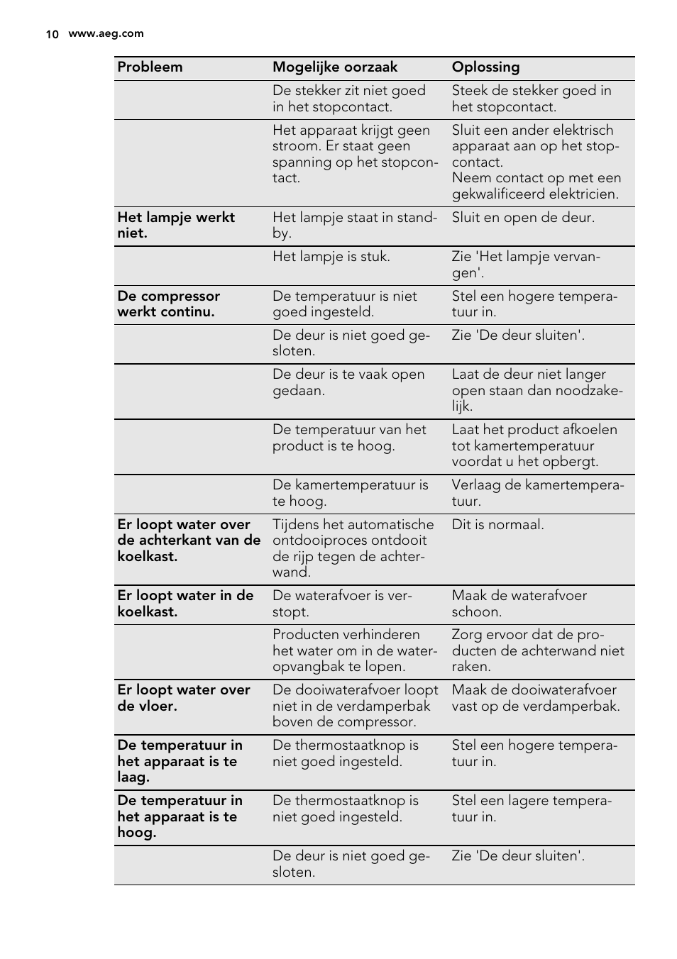 AEG S71709TSW0 User Manual | Page 10 / 68