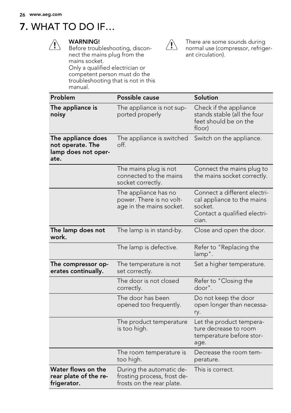 What to do if | AEG S71709TSW0 User Manual | Page 26 / 68