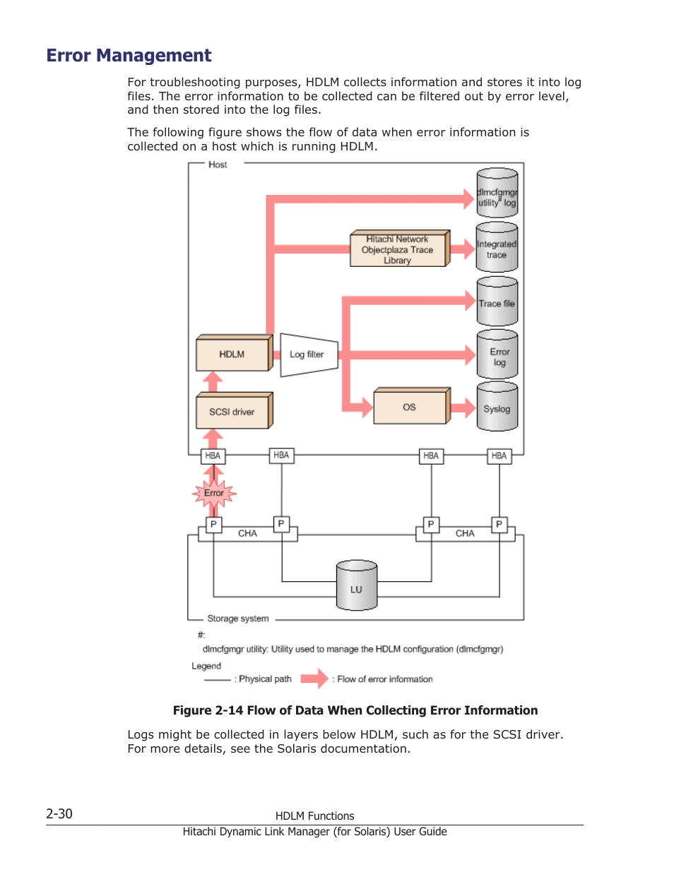 Error management, Error management -30 | HP Hitachi Dynamic Link Manager Software Licenses User Manual | Page 52 / 646