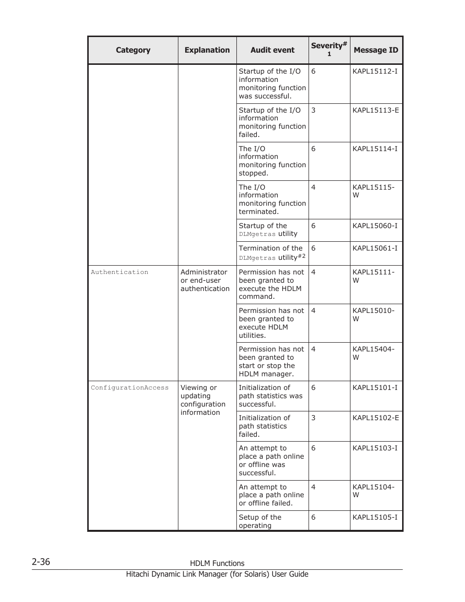 HP Hitachi Dynamic Link Manager Software Licenses User Manual | Page 58 / 646