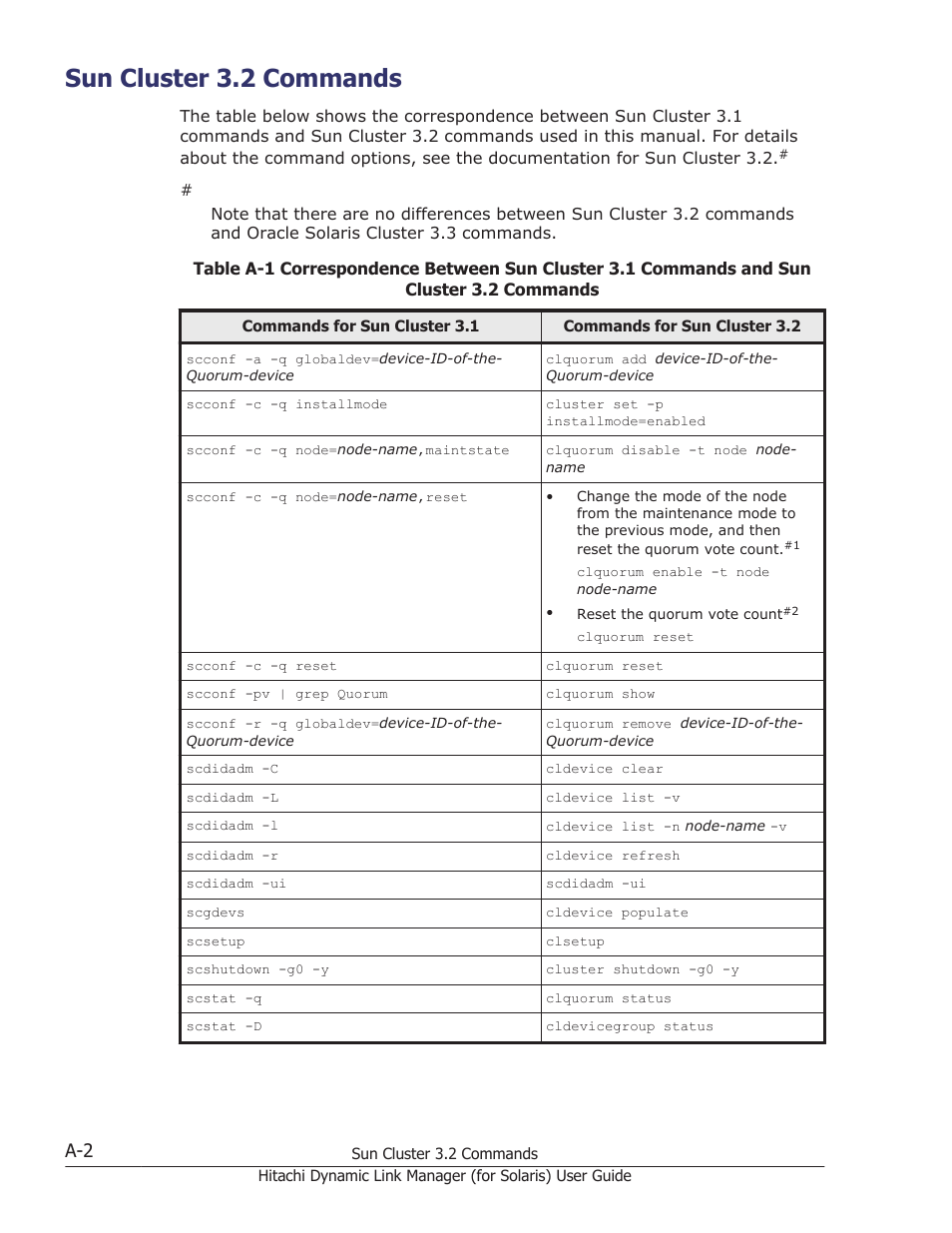Sun cluster 3.2 commands | HP Hitachi Dynamic Link Manager Software Licenses User Manual | Page 620 / 646