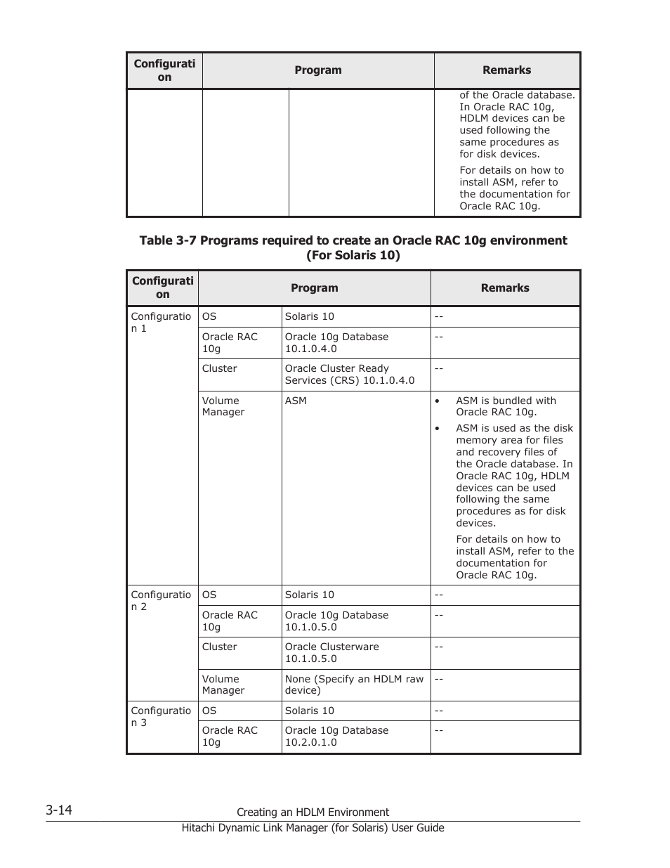 Table 3-7 programs required to | HP Hitachi Dynamic Link Manager Software Licenses User Manual | Page 80 / 646