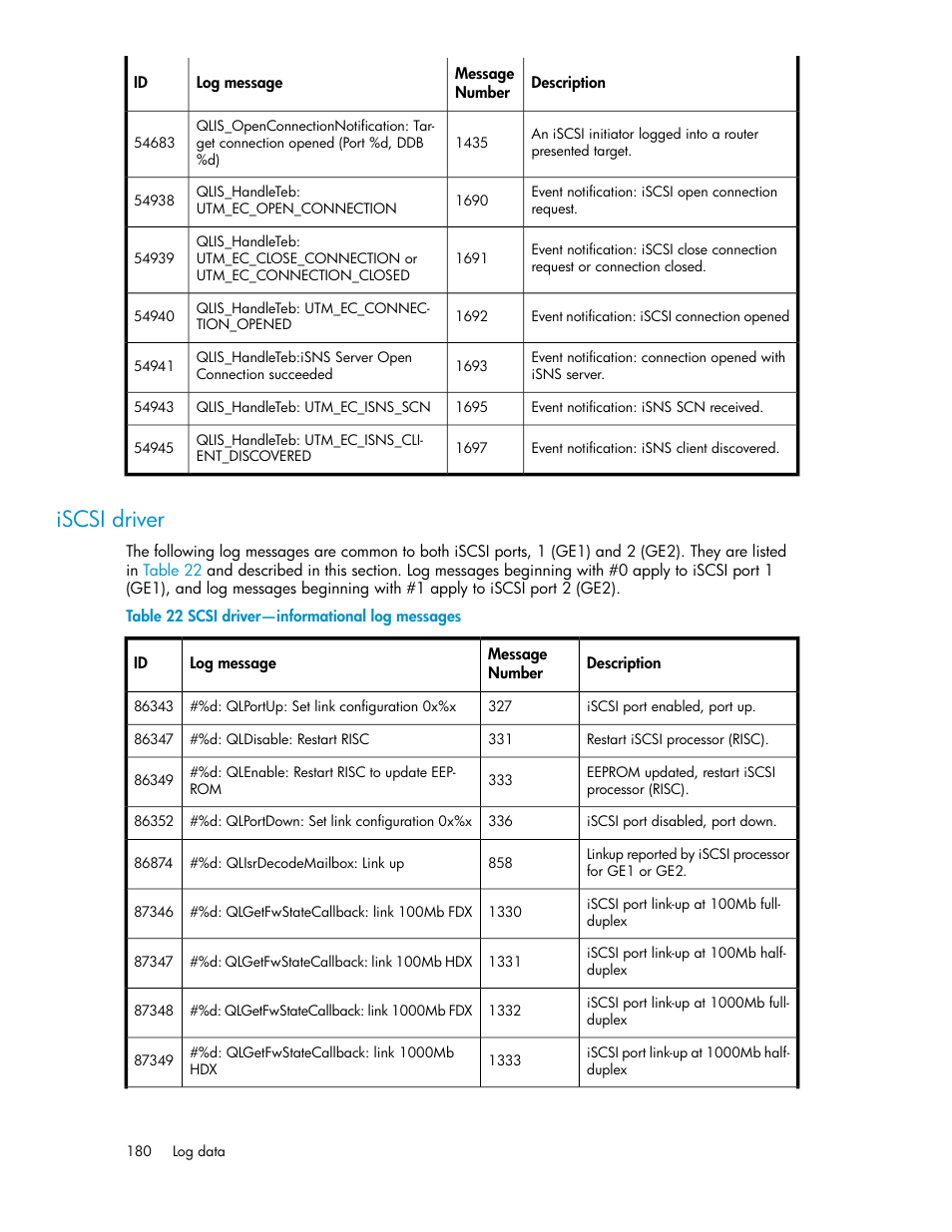 Iscsi driver, Scsi driver—informational log messages | HP 3000 Enterprise Virtual Array User Manual | Page 180 / 236