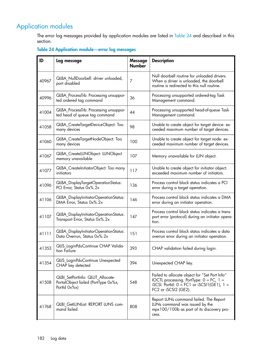 Application modules, Application module—error log messages | HP 3000 Enterprise Virtual Array User Manual | Page 182 / 236