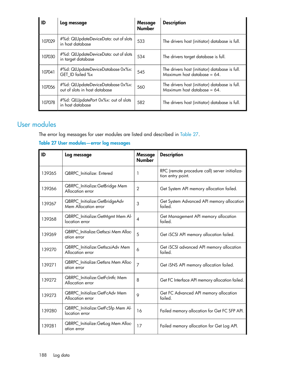 User modules, User modules—error log messages | HP 3000 Enterprise Virtual Array User Manual | Page 188 / 236