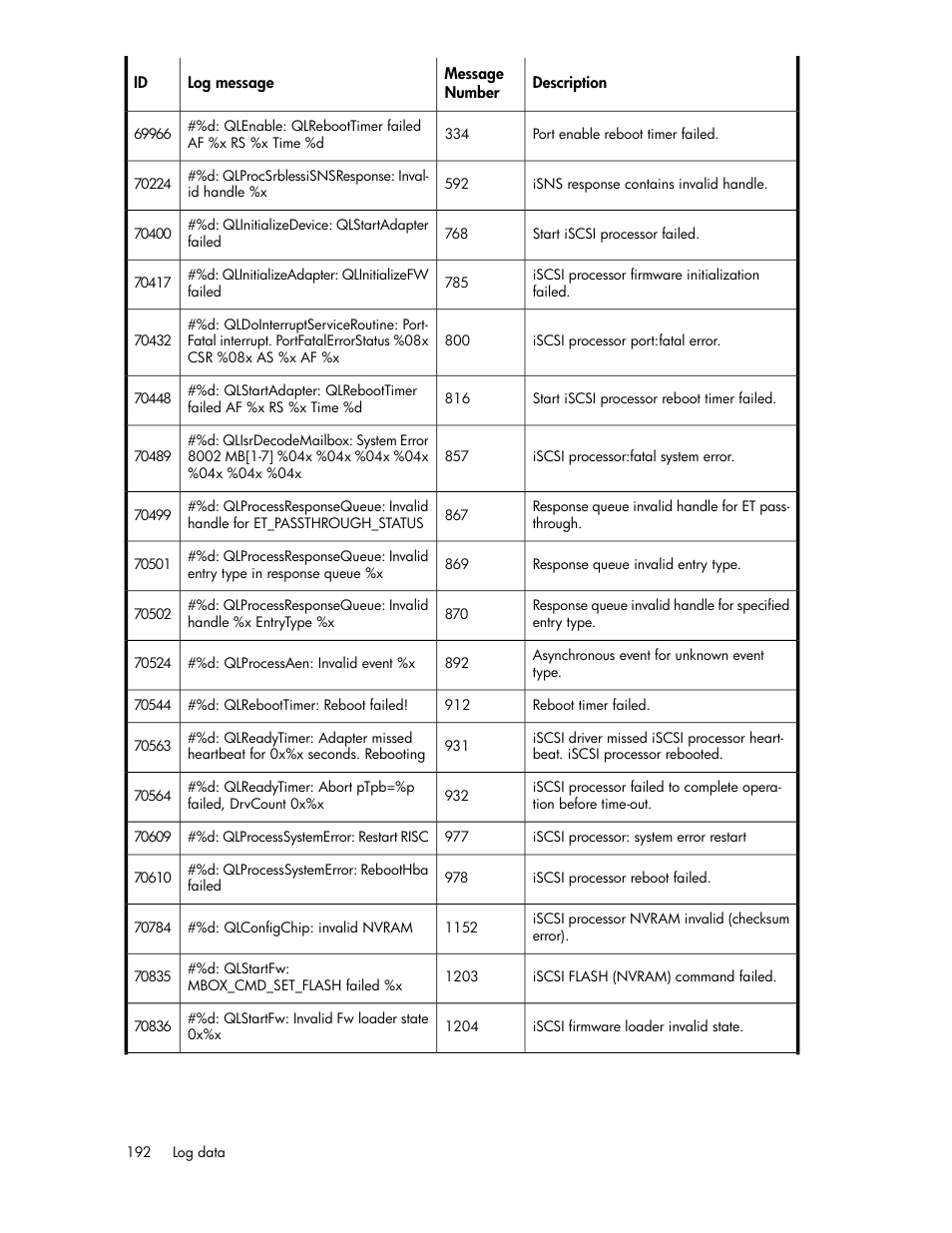 HP 3000 Enterprise Virtual Array User Manual | Page 192 / 236