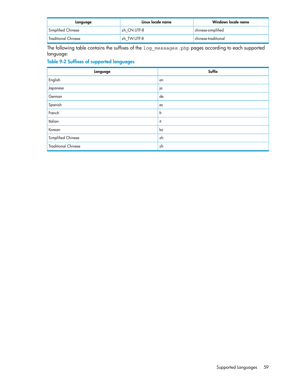 Suffixes of supported languages | HP Systems Insight Manager User Manual | Page 59 / 100