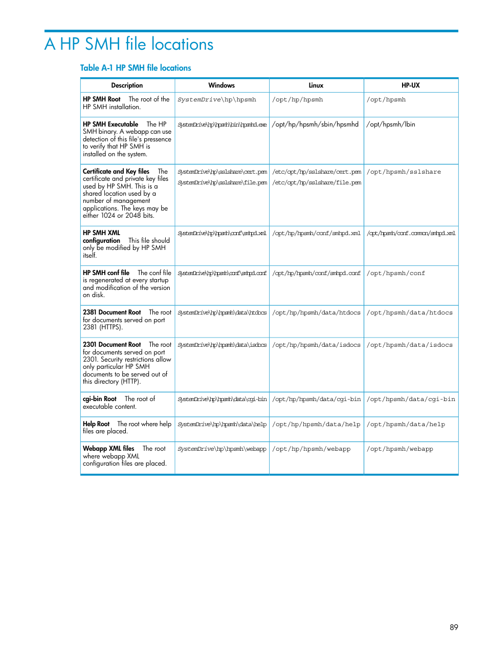 A hp smh file locations, Hp smh file locations, Table a-1 hp smh file locations | HP Systems Insight Manager User Manual | Page 89 / 100