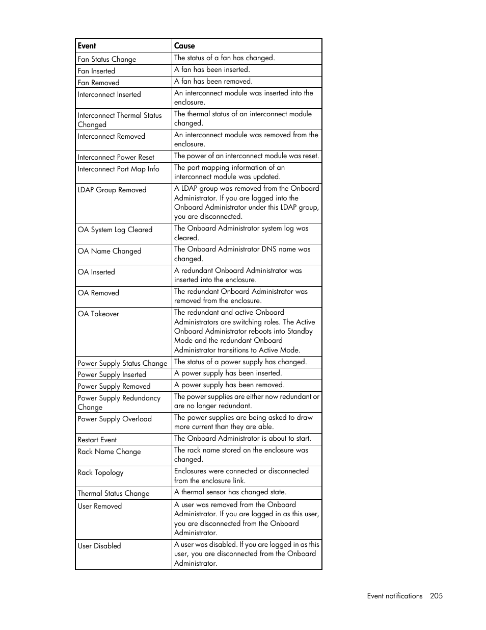 HP Onboard Administrator User Manual | Page 205 / 226