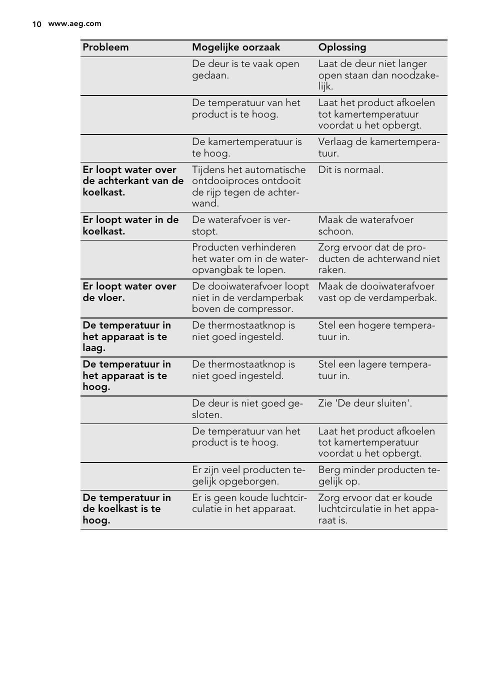 AEG S71700TSX0 User Manual | Page 10 / 72