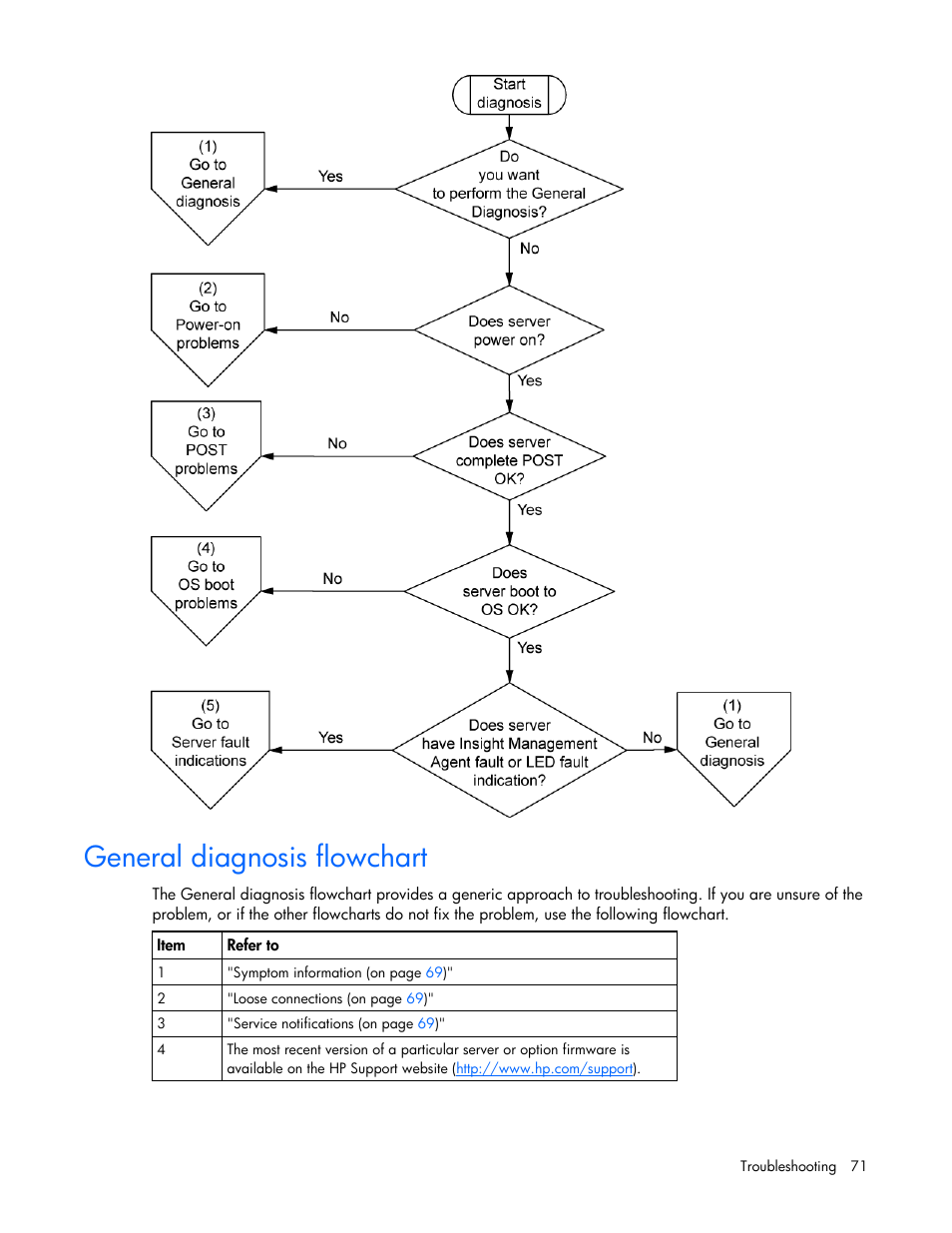 General diagnosis flowchart, The general diagnosis flowchart is a ge | HP ProLiant DL320 G5p Server User Manual | Page 71 / 106