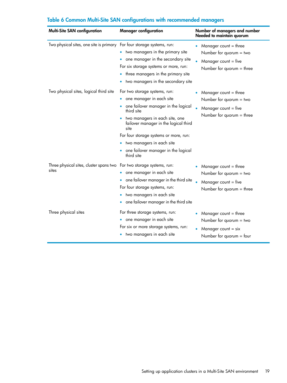 HP StoreVirtual 4000 Storage User Manual | Page 19 / 40