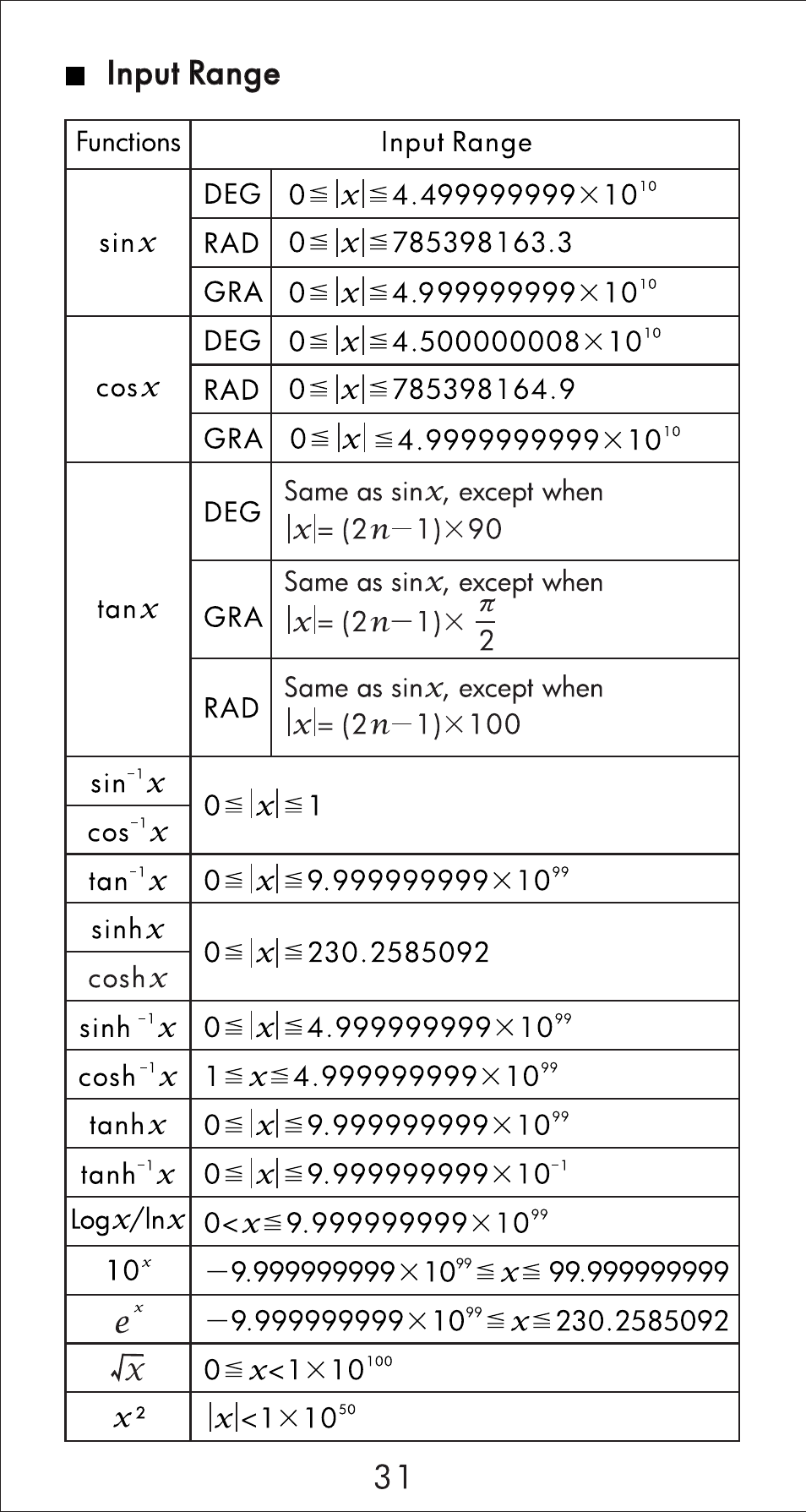 Input range | HP 10s Scientific Calculator User Manual | Page 32 / 44