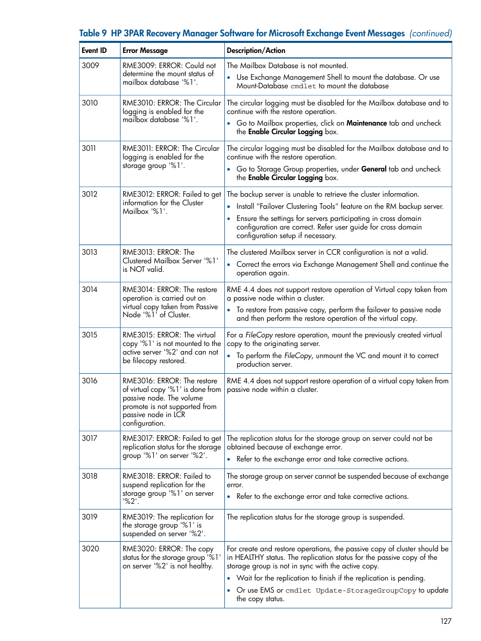 HP 3PAR Application Software Suite for Microsoft Exchange User Manual | Page 127 / 143