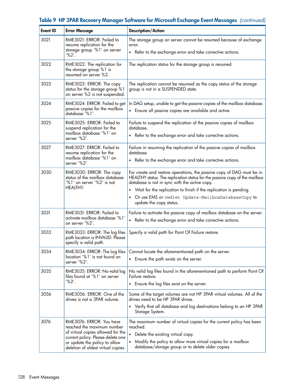 HP 3PAR Application Software Suite for Microsoft Exchange User Manual | Page 128 / 143