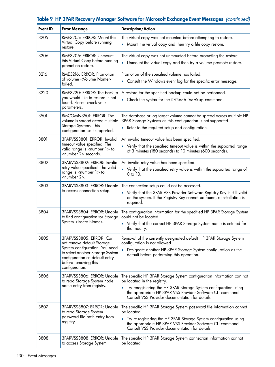 HP 3PAR Application Software Suite for Microsoft Exchange User Manual | Page 130 / 143