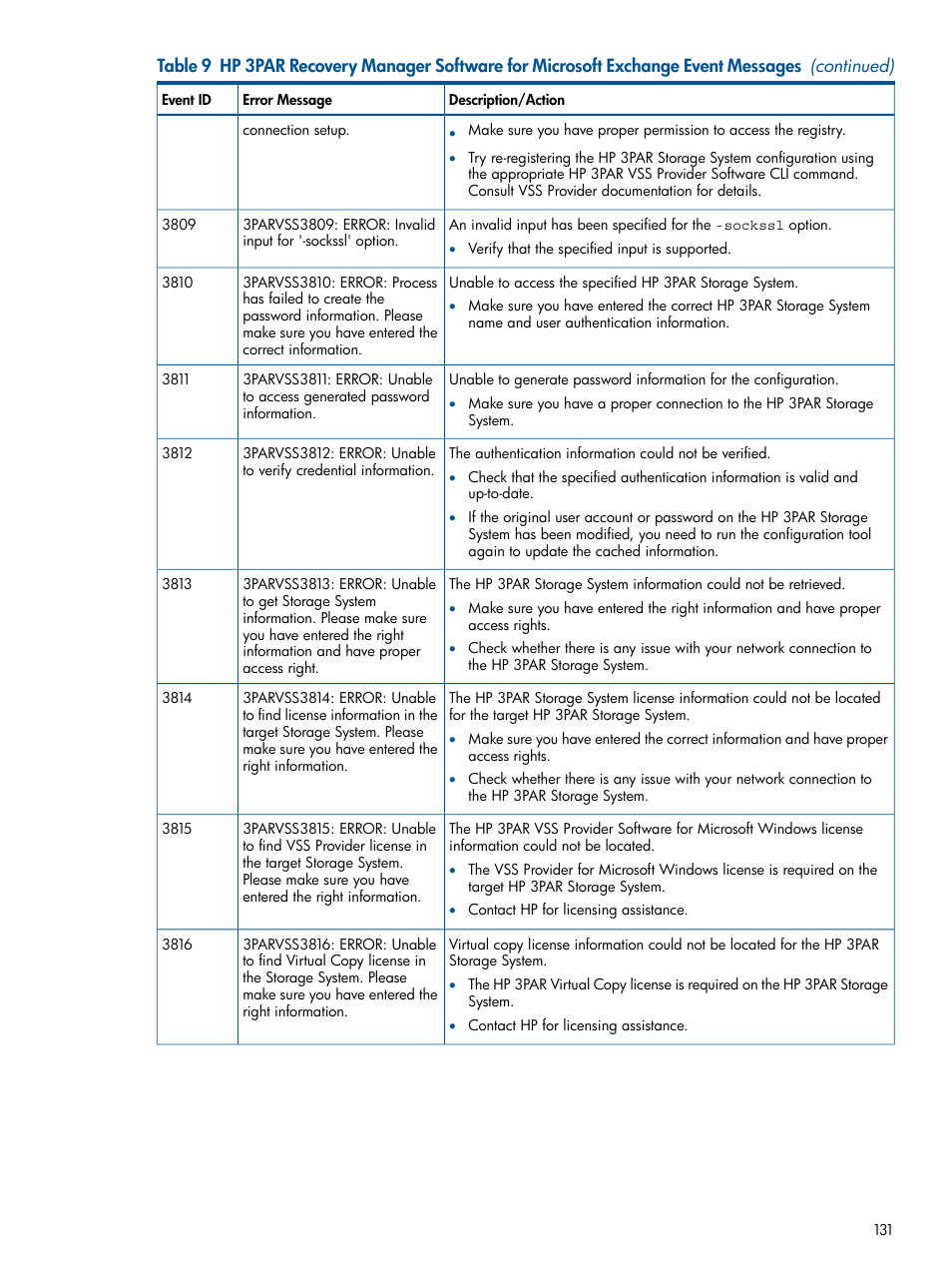 HP 3PAR Application Software Suite for Microsoft Exchange User Manual | Page 131 / 143
