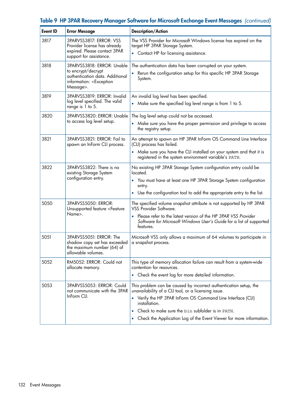 HP 3PAR Application Software Suite for Microsoft Exchange User Manual | Page 132 / 143