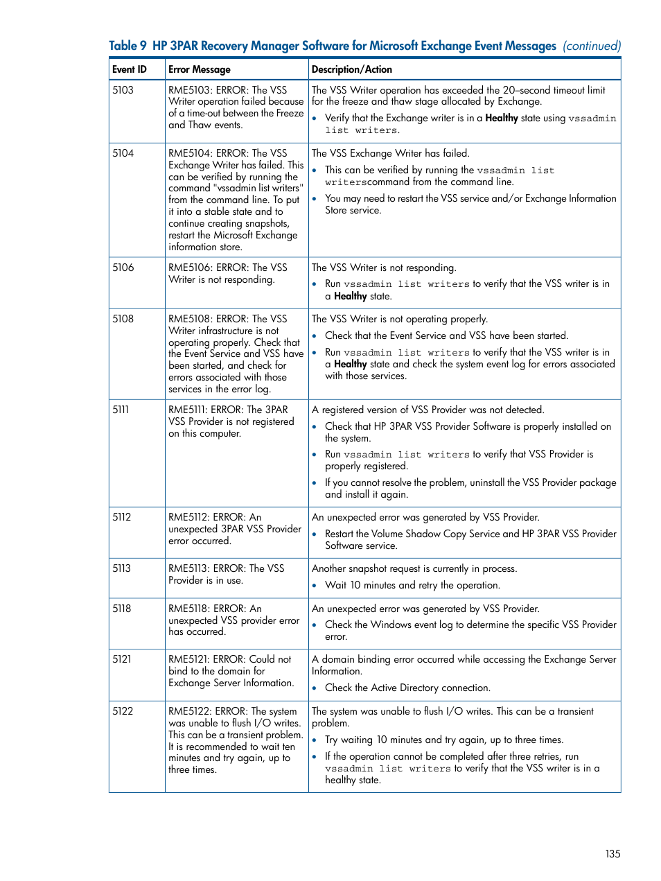 HP 3PAR Application Software Suite for Microsoft Exchange User Manual | Page 135 / 143