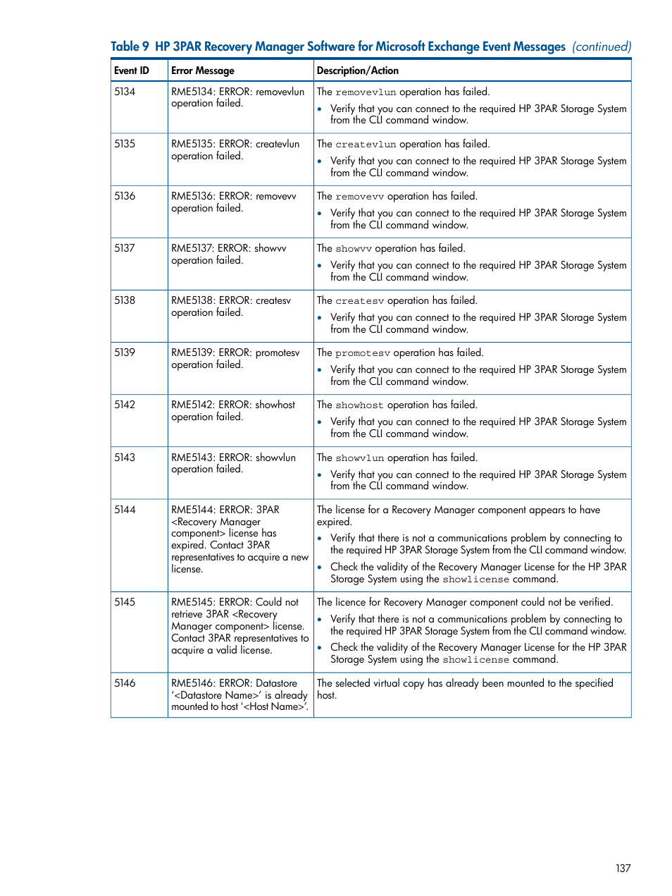 HP 3PAR Application Software Suite for Microsoft Exchange User Manual | Page 137 / 143