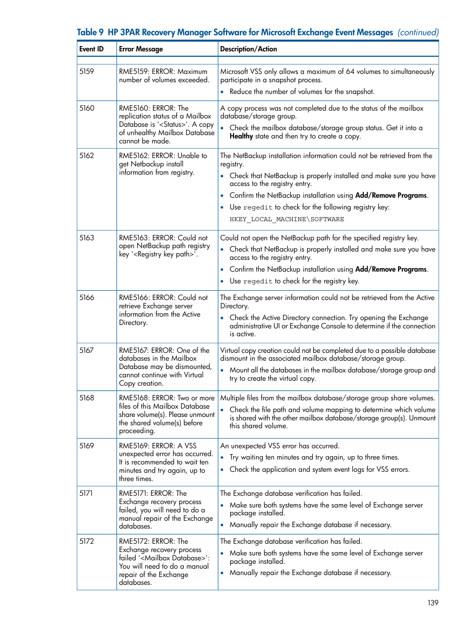 HP 3PAR Application Software Suite for Microsoft Exchange User Manual | Page 139 / 143