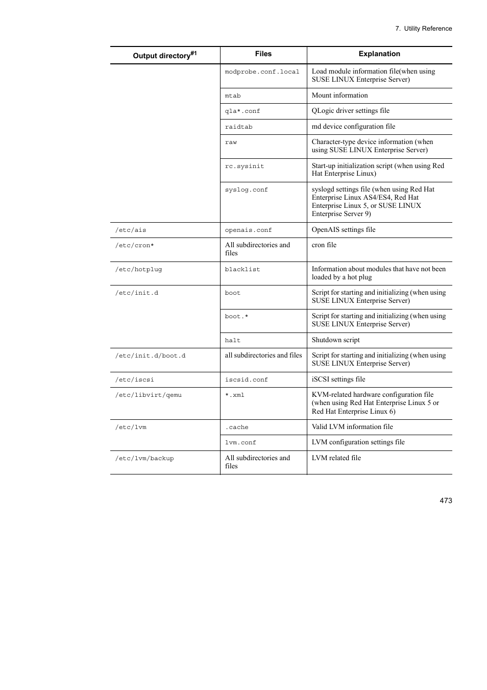 HP Hitachi Dynamic Link Manager Software User Manual | Page 497 / 746