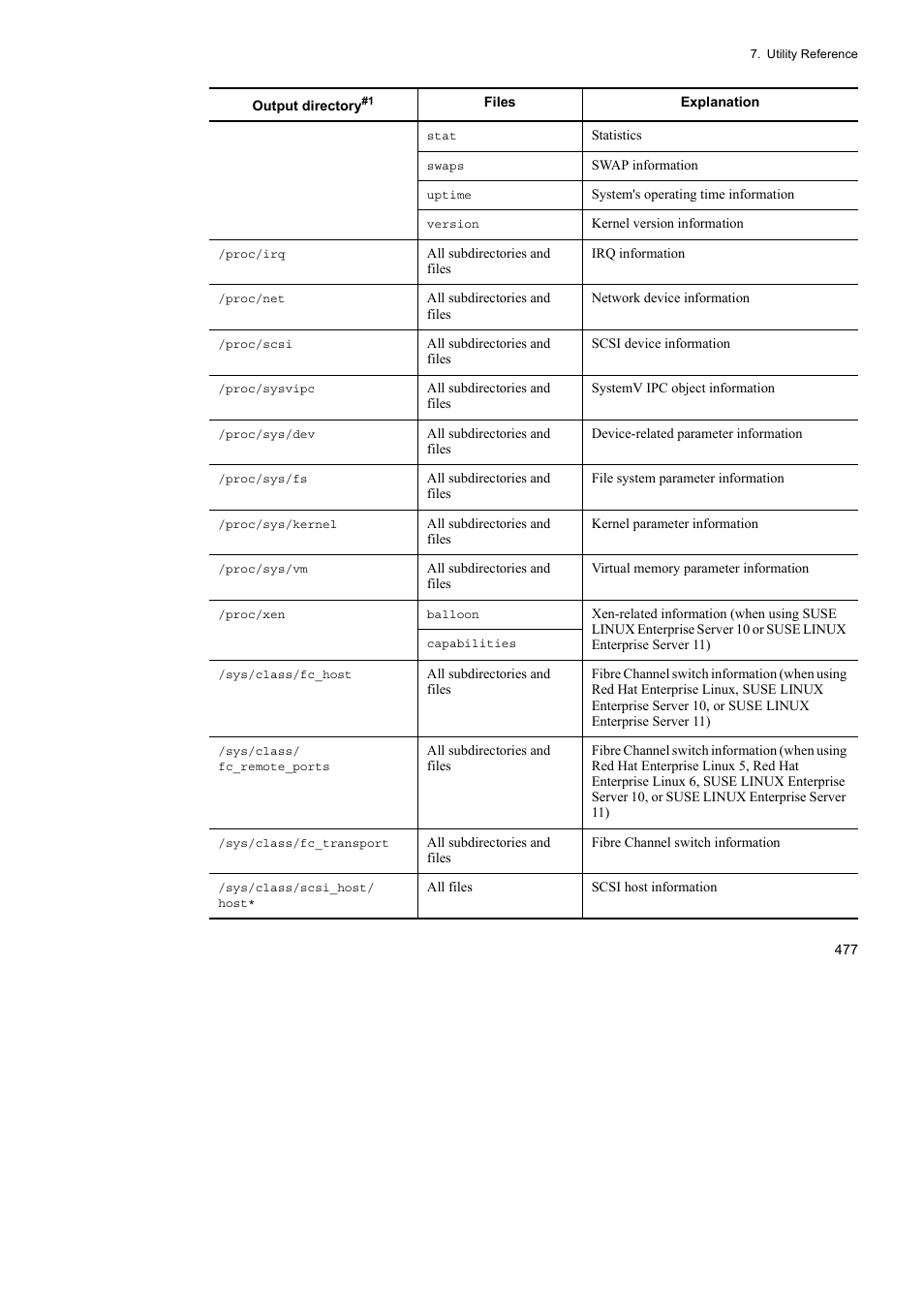 HP Hitachi Dynamic Link Manager Software User Manual | Page 501 / 746