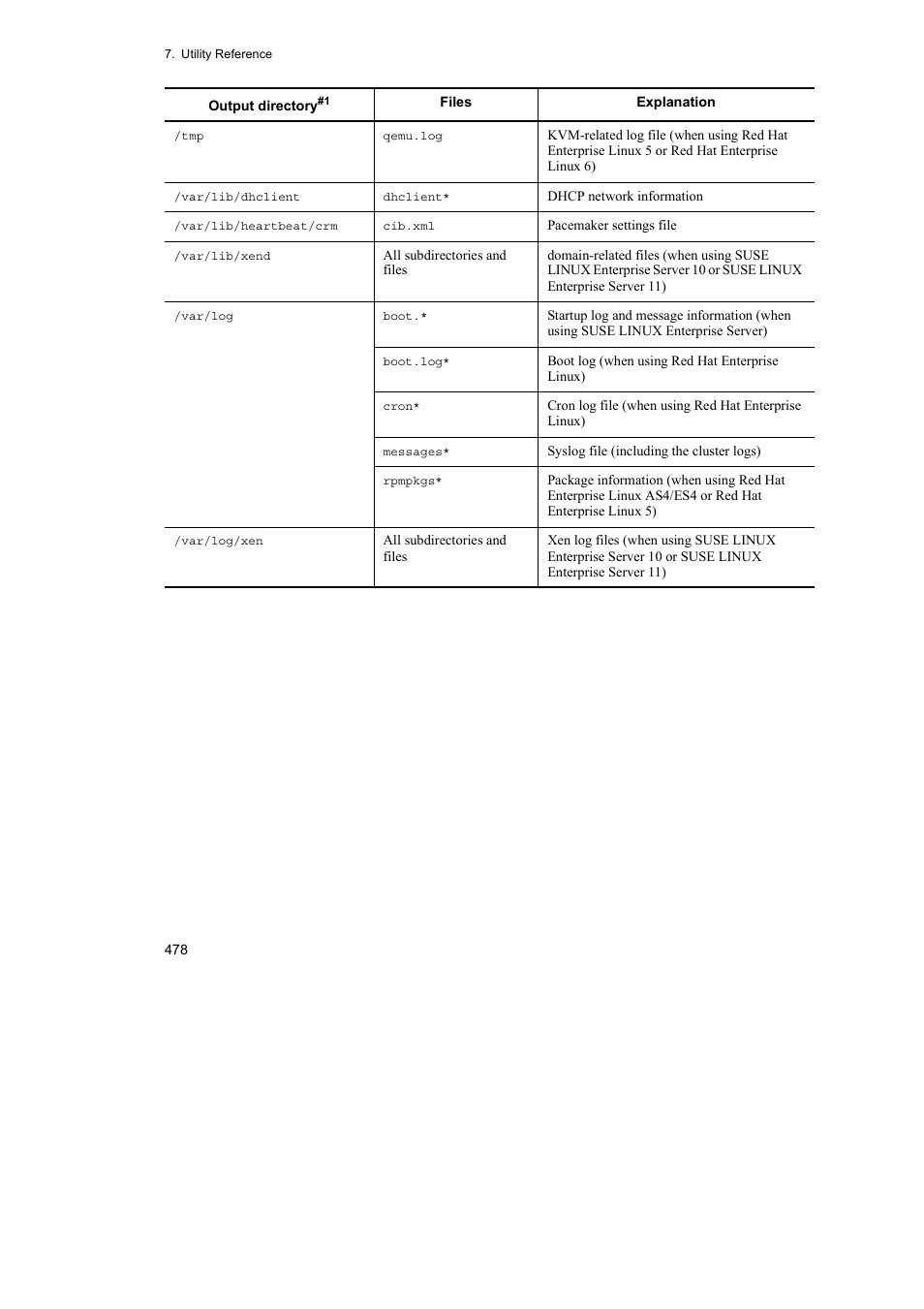 HP Hitachi Dynamic Link Manager Software User Manual | Page 502 / 746