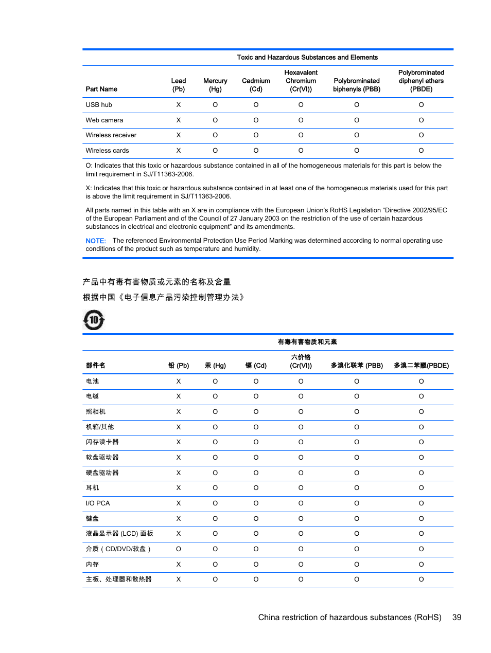 产品中有毒有害物质或元素的名称及含量 根据中国《电子信息产品污染控制管理办法 | HP 18-5021 All-in-One Desktop PC User Manual | Page 47 / 61